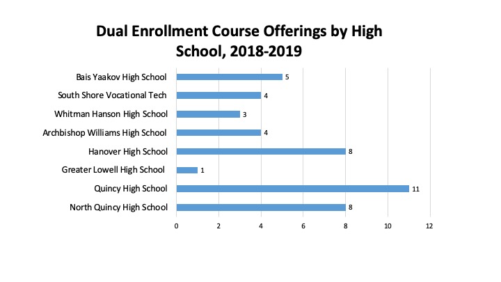 course-offerings-by-high-school-quincy-college